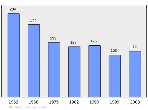 Grafiek inwonertal gemeente