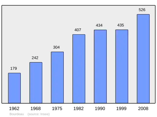 Grafiek inwonertal gemeente
