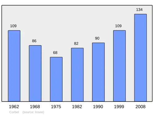 Grafiek inwonertal gemeente