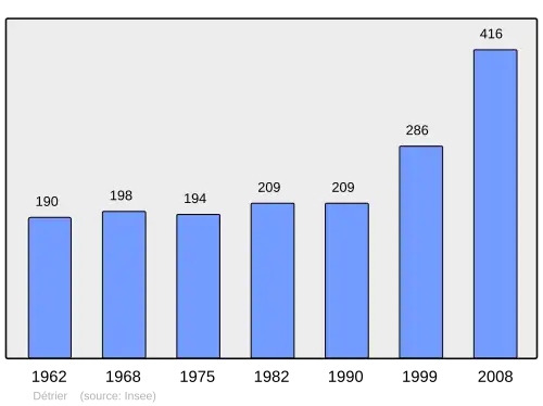 Grafiek inwonertal gemeente