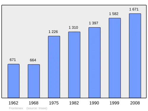 Grafiek inwonertal gemeente