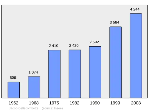 Grafiek inwonertal gemeente