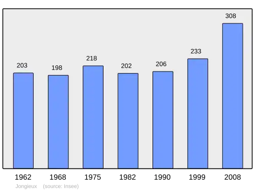 Grafiek inwonertal gemeente