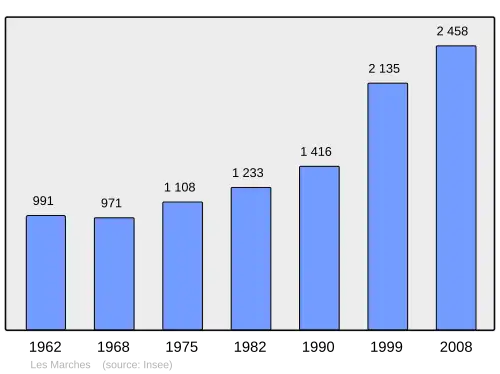 Grafiek inwonertal gemeente