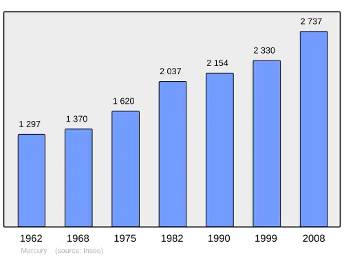 Grafiek inwonertal gemeente