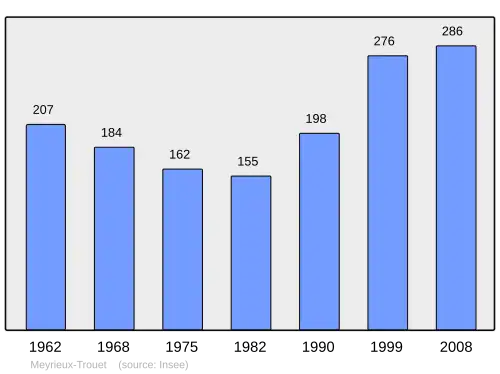 Grafiek inwonertal gemeente