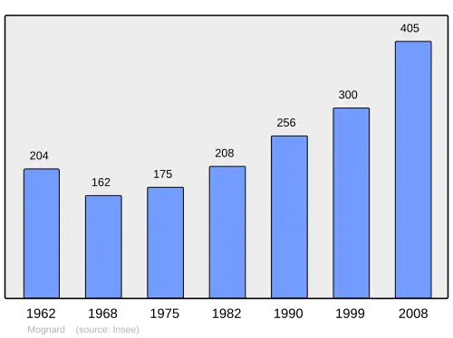 Grafiek inwonertal gemeente