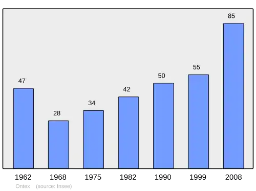 Grafiek inwonertal gemeente