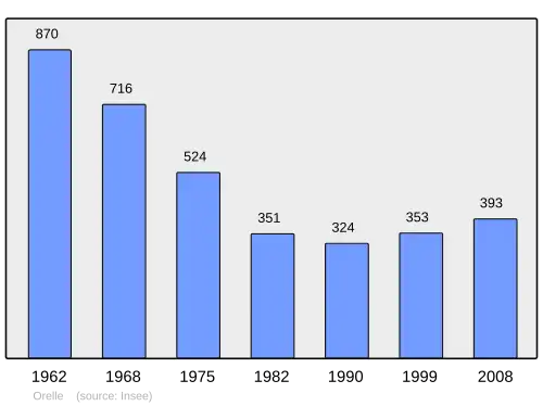 Grafiek inwonertal gemeente