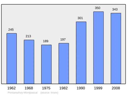 Grafiek inwonertal gemeente