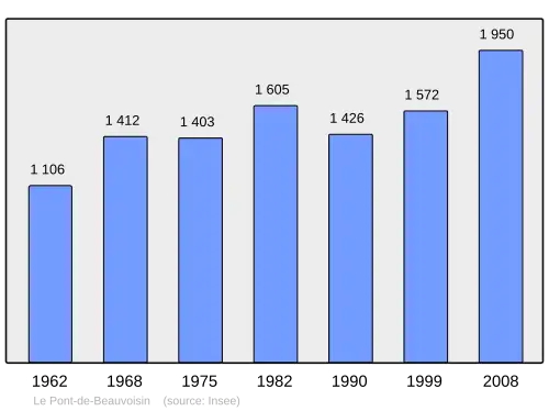 Grafiek inwonertal gemeente