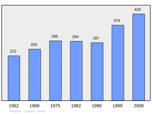 Grafiek inwonertal gemeente