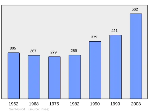 Grafiek inwonertal gemeente