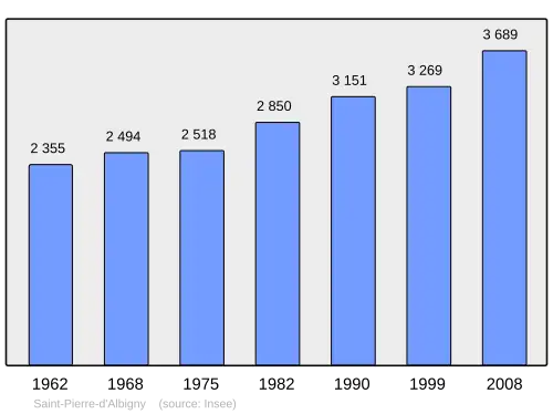 Grafiek inwonertal gemeente