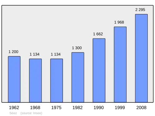 Grafiek inwonertal gemeente