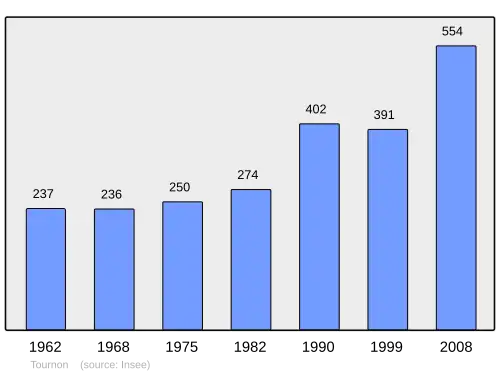 Grafiek inwonertal gemeente