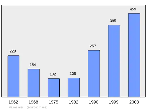 Grafiek inwonertal gemeente