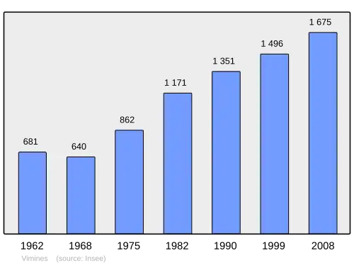 Grafiek inwonertal gemeente
