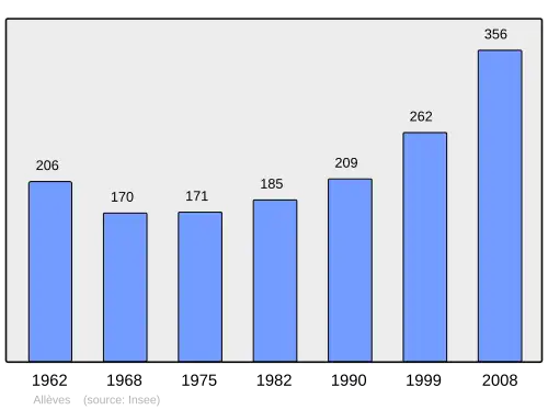 Grafiek inwonertal gemeente