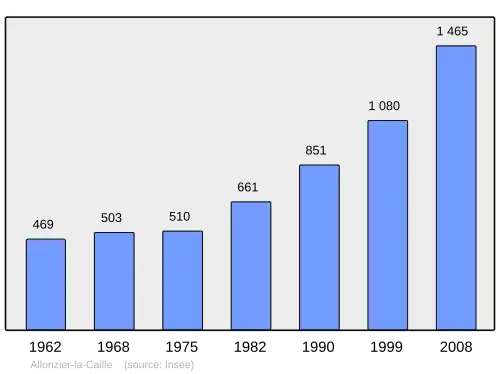 Grafiek inwonertal gemeente