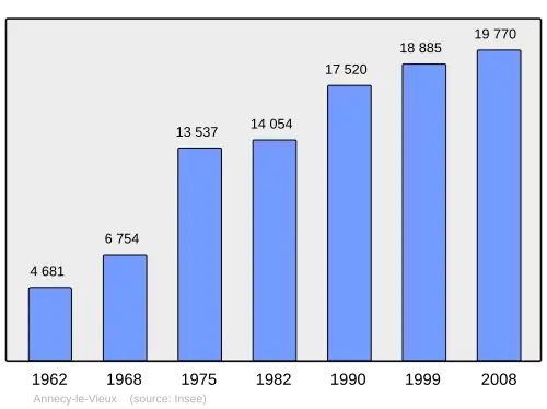 Grafiek inwonertal gemeente
