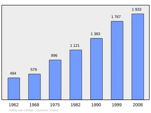 Grafiek inwonertal gemeente