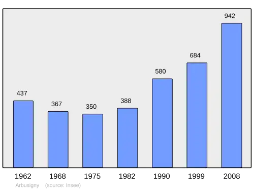 Grafiek inwonertal gemeente