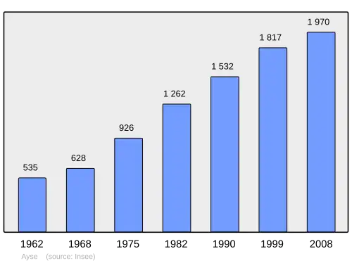 Grafiek inwonertal gemeente