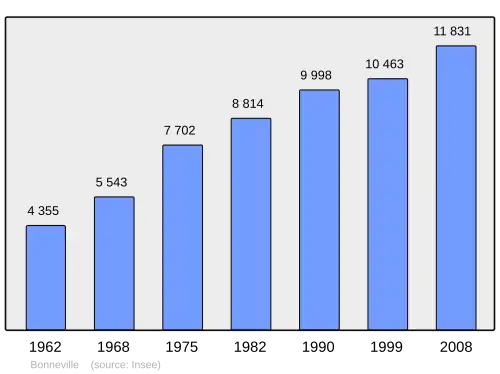Grafiek inwonertal gemeente