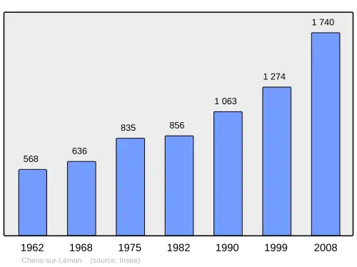 Grafiek inwonertal gemeente