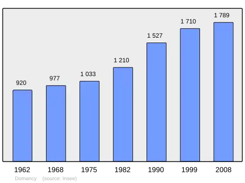 Grafiek inwonertal gemeente