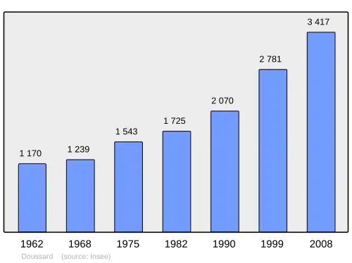 Grafiek inwonertal gemeente