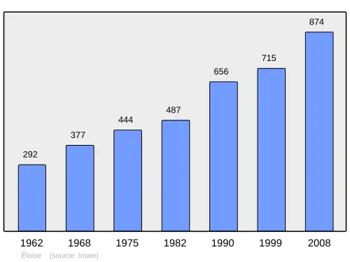 Grafiek inwonertal gemeente
