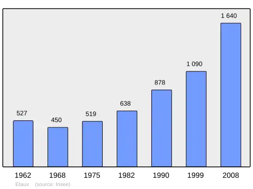 Grafiek inwonertal gemeente