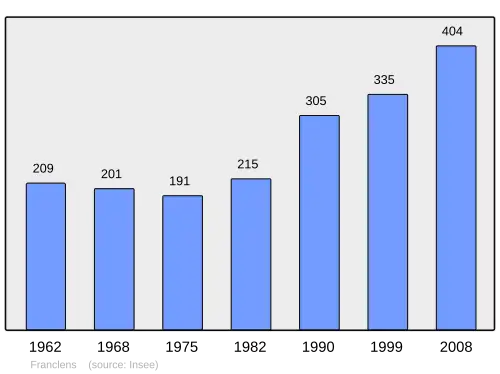Grafiek inwonertal gemeente