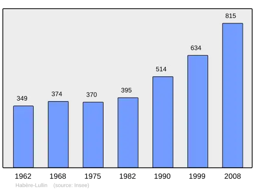 Grafiek inwonertal gemeente