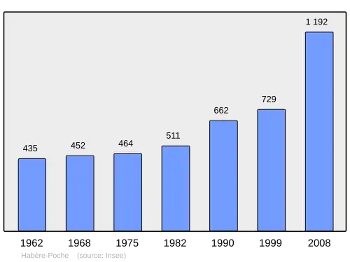 Grafiek inwonertal gemeente