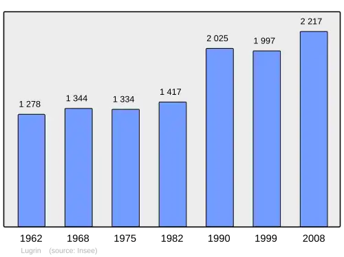 Grafiek inwonertal gemeente