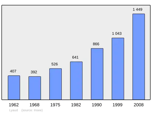Grafiek inwonertal gemeente
