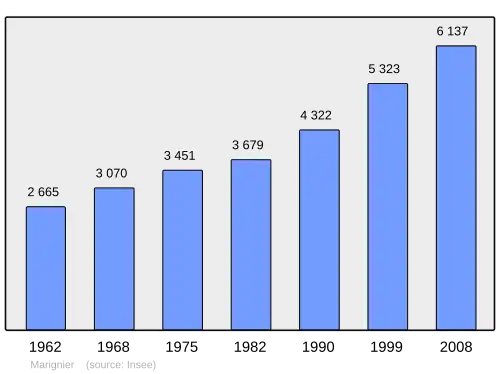 Grafiek inwonertal gemeente