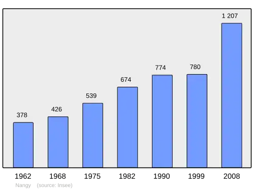 Grafiek inwonertal gemeente