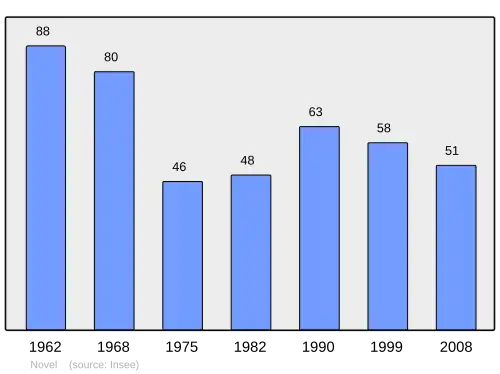 Grafiek inwonertal gemeente