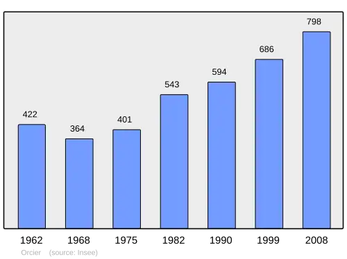 Grafiek inwonertal gemeente