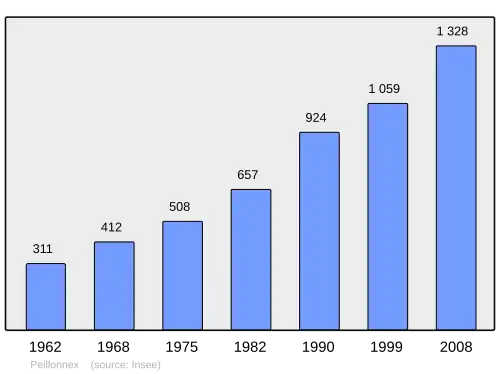 Grafiek inwonertal gemeente