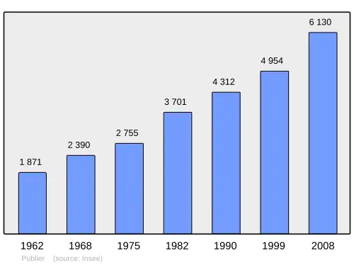 Grafiek inwonertal gemeente