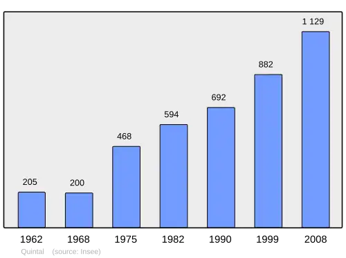Grafiek inwonertal gemeente