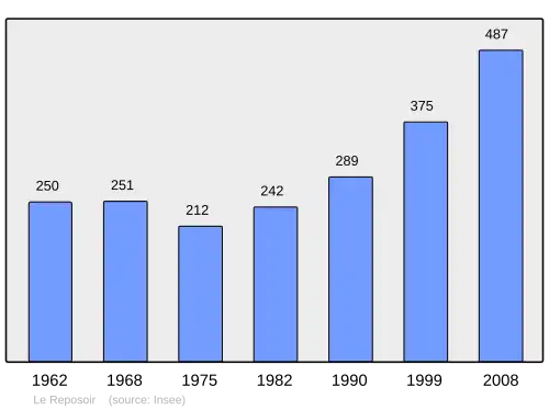 Grafiek inwonertal gemeente