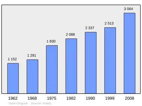 Grafiek inwonertal gemeente