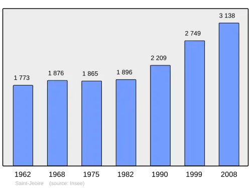 Grafiek inwonertal gemeente