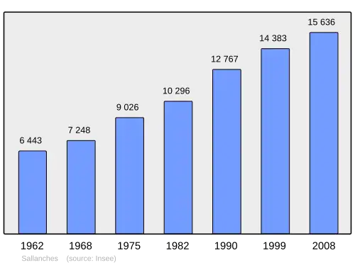 Grafiek inwonertal gemeente
